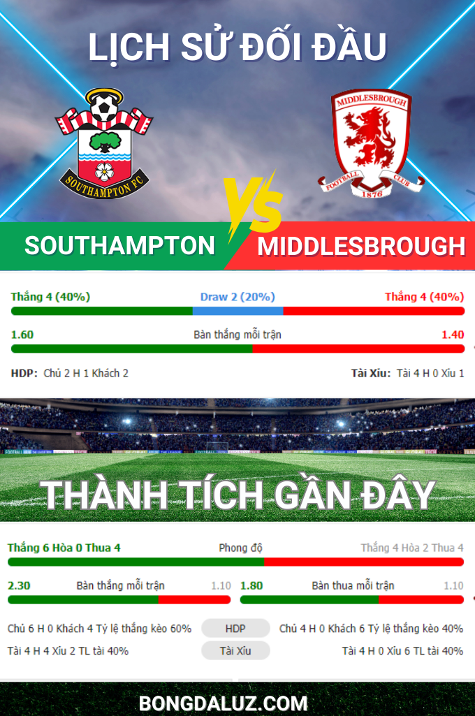 Nhận định soi kèo trận đấu giữa Southampton Vs Middlesbrough trong khuôn khổ vòng 39 Hạng Nhất Anh. Bongdalu phân tích, thống kê lịch sử đối đầu, dự đoán tỷ số trận đấu.