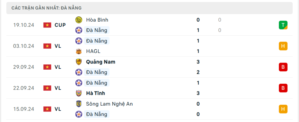 Thành tích gần đây của CLB SHB Đà Nẵng