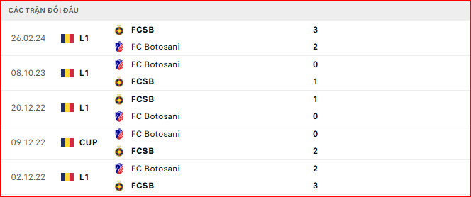 Lịch sử đối đầu Botosani vs FCSB