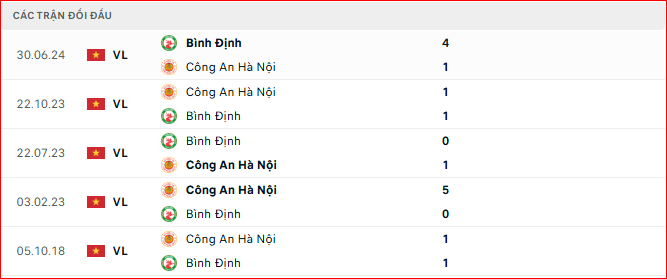 Lịch sử đối đầu giữa CA Hà Nội vs Bình Định FC