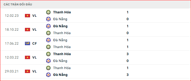Lịch sử đối đấu giữa Thanh Hóa vs Đà Nẵng