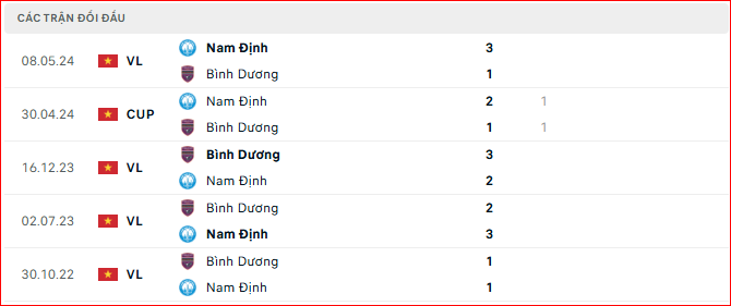 Lịch sử đối đầu giuawc Bình Dương vs Nam Định