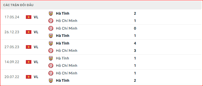 Lịch sử đối đầu hà Tĩnh vs Hồ Chí MInh