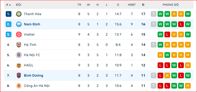 Thành tích bảng xếp hạng Bình Dương vs Nam Định