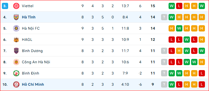 Thành tích bảng xếp hạng Hà Tĩnh vs Hồ Chí Minh