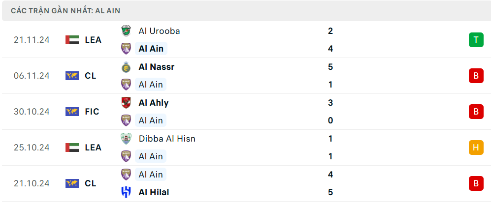 Thành tích gần đây của Al Ain