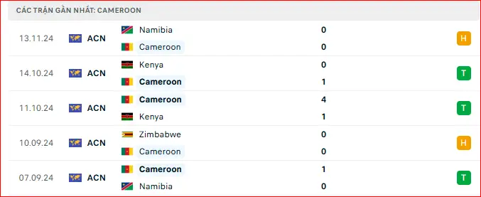 Thành tích, phong độ gần đây Cameroon