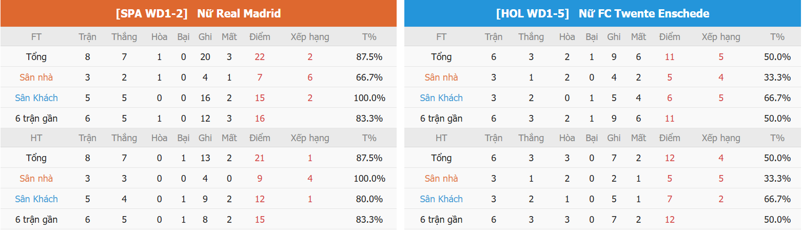 Thành tích bảng xếp hạng