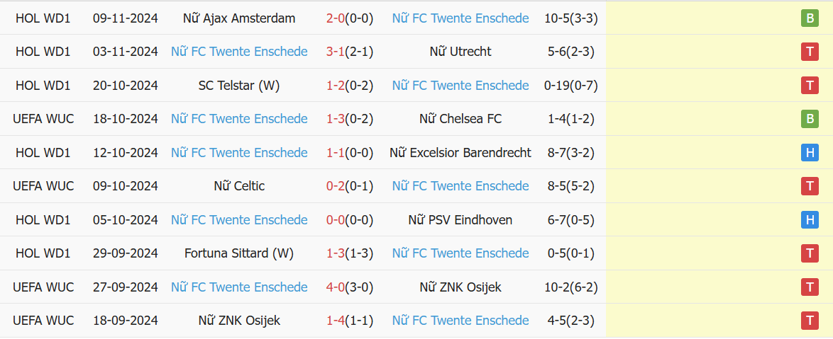 Thành tích gần đây của Nữ FC Twente Enschede