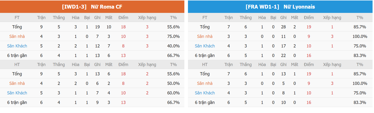 Thành tích bảng xếp hạng Nữ Roma CF vs Nữ Lyonnais