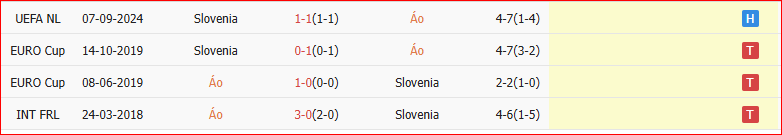 Thành tích đối đầu giữa Áo vs Slovenia