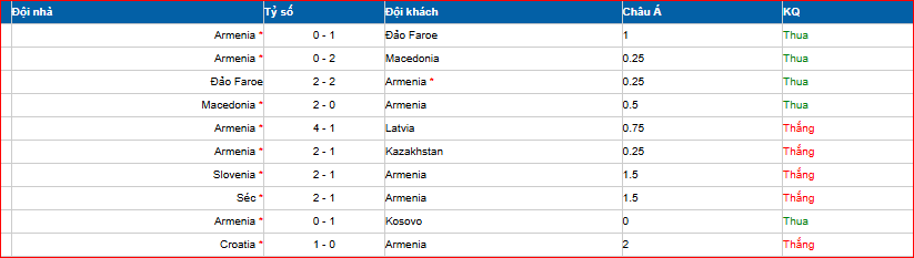 Thành tích gần đây của Armenia