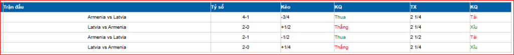 Lịch sử đối đầu Latvia vs Armenia