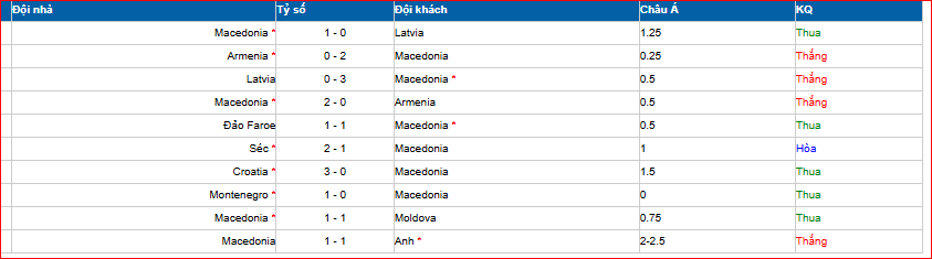 Thành tích 10 trận gần nhất của Macedonia