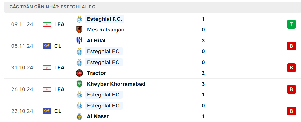 Thành tích gần đây của Esteghlal 